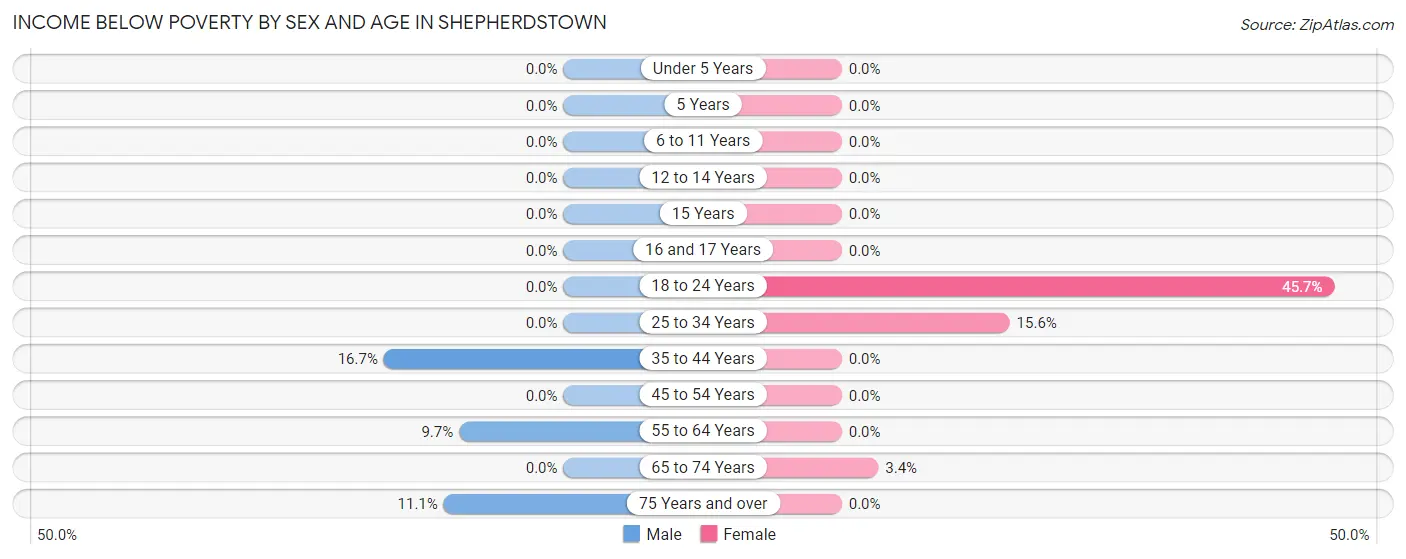 Income Below Poverty by Sex and Age in Shepherdstown
