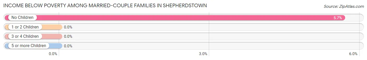 Income Below Poverty Among Married-Couple Families in Shepherdstown