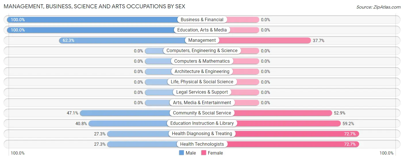 Management, Business, Science and Arts Occupations by Sex in Shepherdstown