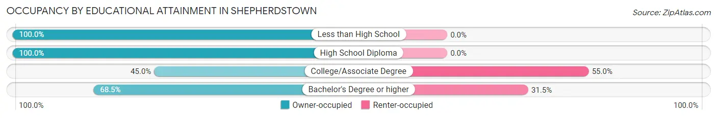 Occupancy by Educational Attainment in Shepherdstown