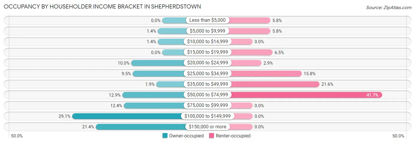 Occupancy by Householder Income Bracket in Shepherdstown