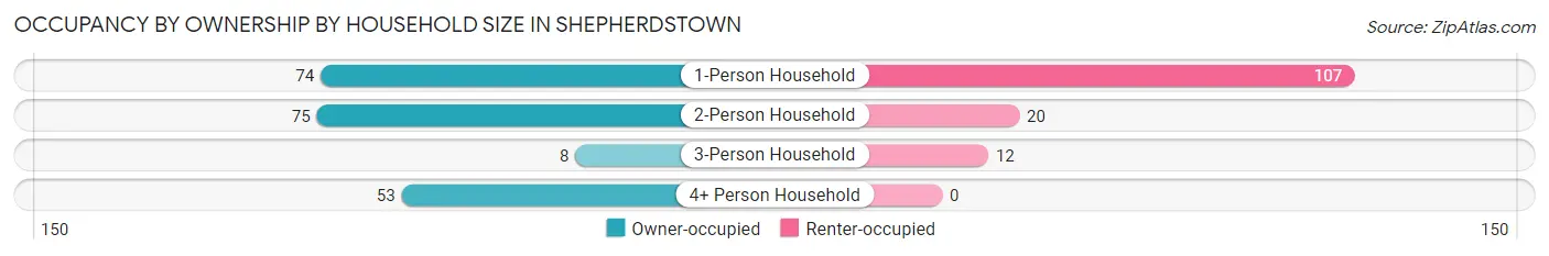 Occupancy by Ownership by Household Size in Shepherdstown