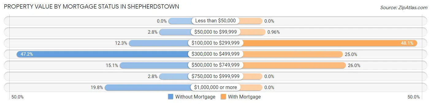 Property Value by Mortgage Status in Shepherdstown