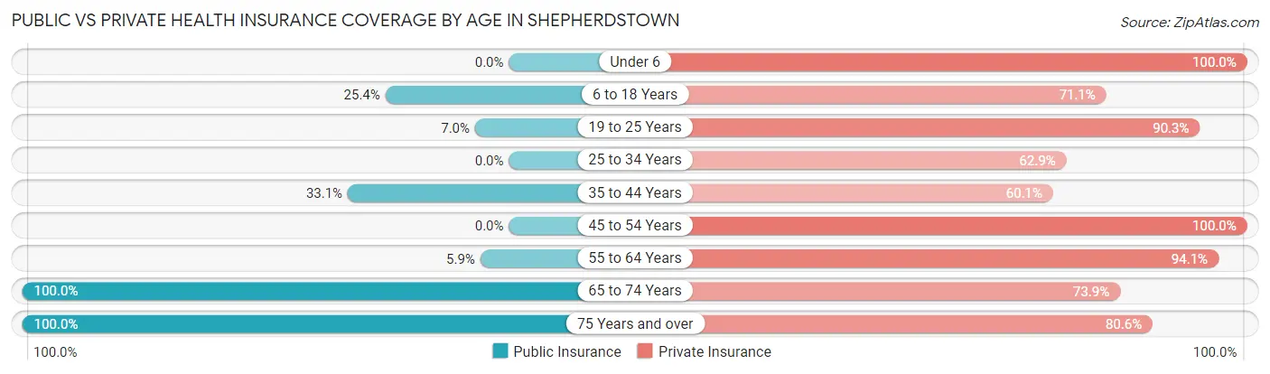 Public vs Private Health Insurance Coverage by Age in Shepherdstown