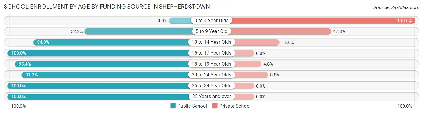 School Enrollment by Age by Funding Source in Shepherdstown