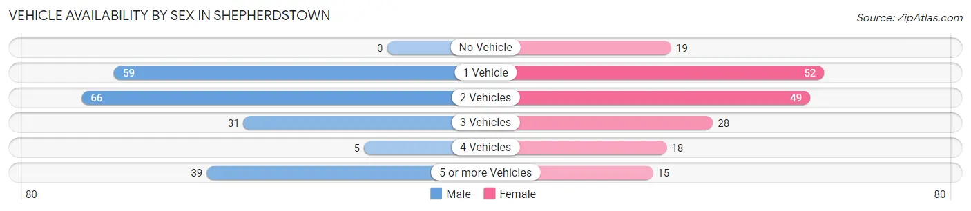 Vehicle Availability by Sex in Shepherdstown