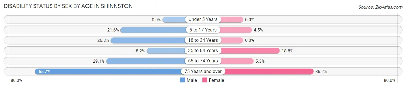 Disability Status by Sex by Age in Shinnston