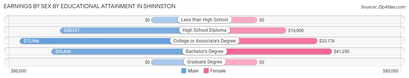 Earnings by Sex by Educational Attainment in Shinnston