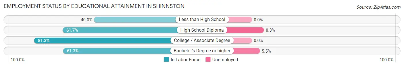 Employment Status by Educational Attainment in Shinnston