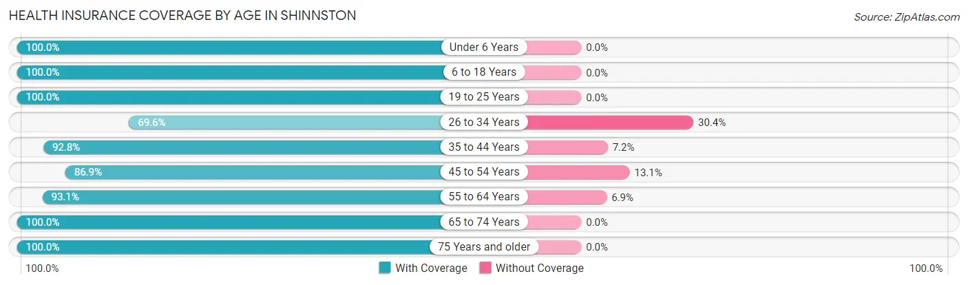 Health Insurance Coverage by Age in Shinnston