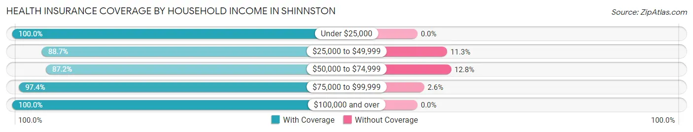 Health Insurance Coverage by Household Income in Shinnston