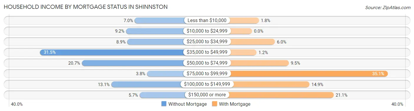 Household Income by Mortgage Status in Shinnston