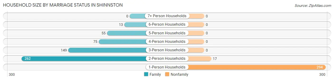 Household Size by Marriage Status in Shinnston