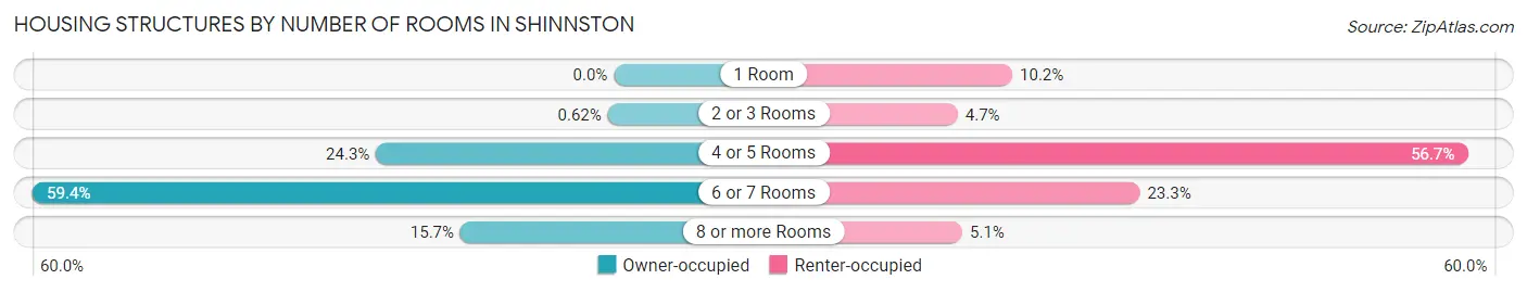 Housing Structures by Number of Rooms in Shinnston