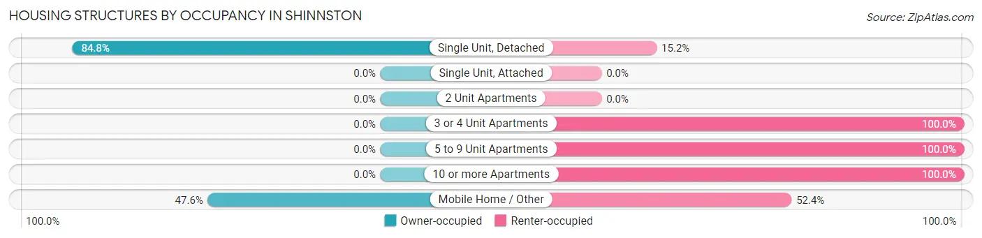 Housing Structures by Occupancy in Shinnston