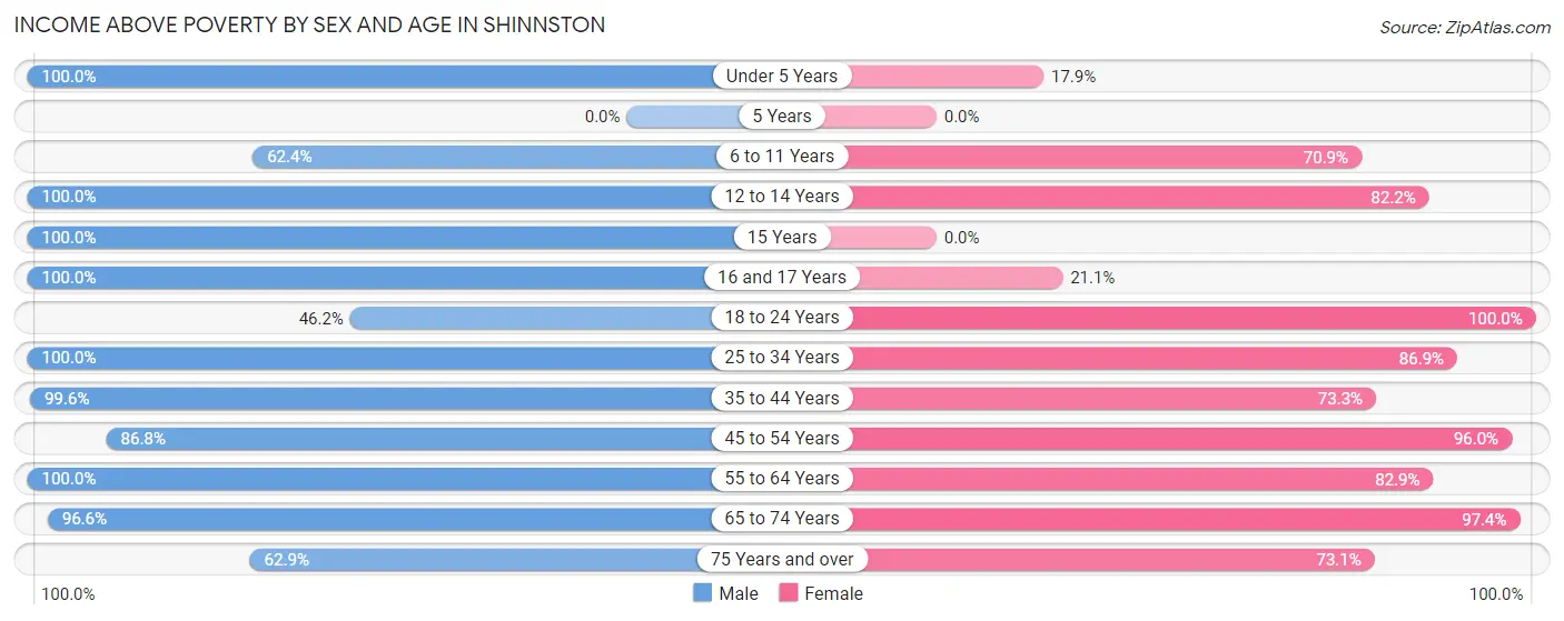 Income Above Poverty by Sex and Age in Shinnston