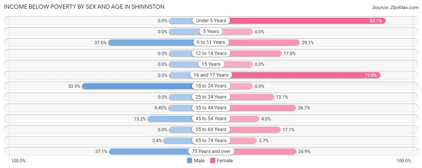 Income Below Poverty by Sex and Age in Shinnston