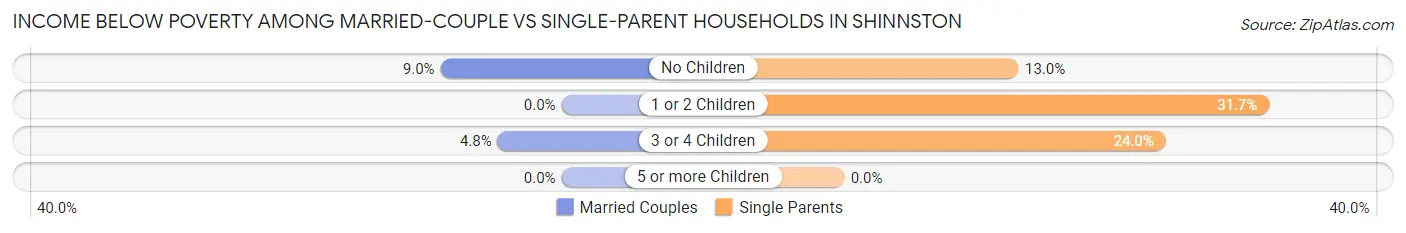 Income Below Poverty Among Married-Couple vs Single-Parent Households in Shinnston