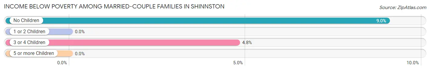 Income Below Poverty Among Married-Couple Families in Shinnston