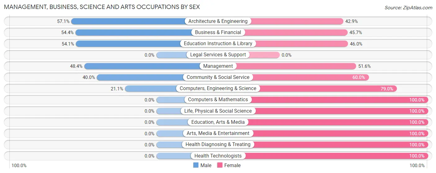 Management, Business, Science and Arts Occupations by Sex in Shinnston