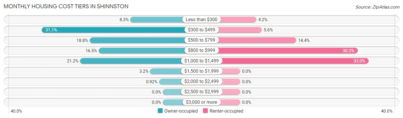 Monthly Housing Cost Tiers in Shinnston