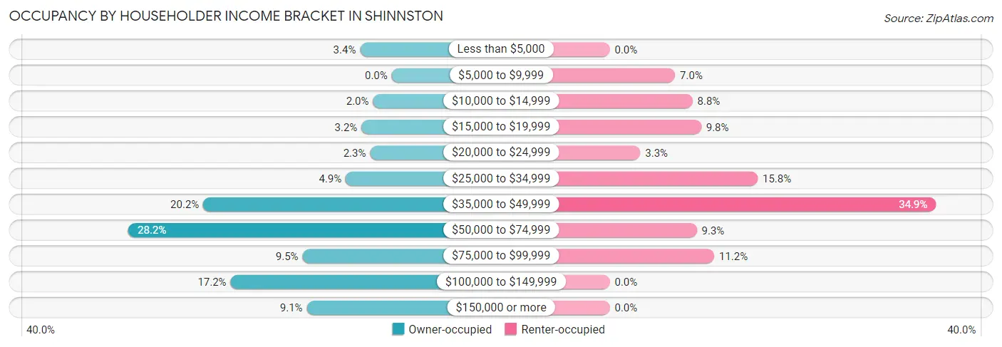 Occupancy by Householder Income Bracket in Shinnston
