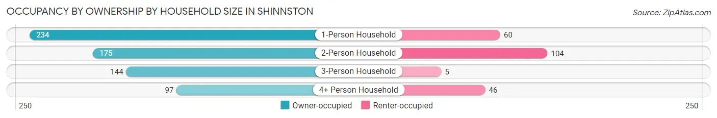 Occupancy by Ownership by Household Size in Shinnston