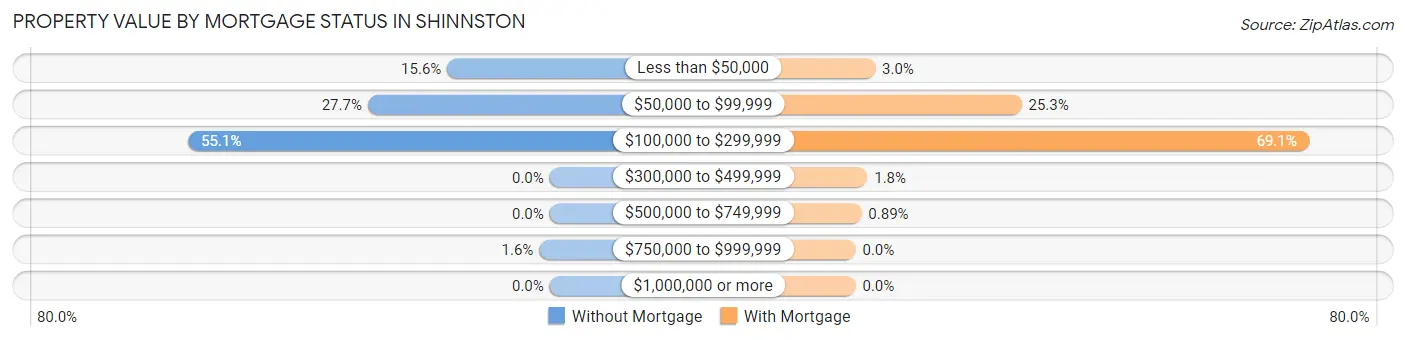 Property Value by Mortgage Status in Shinnston