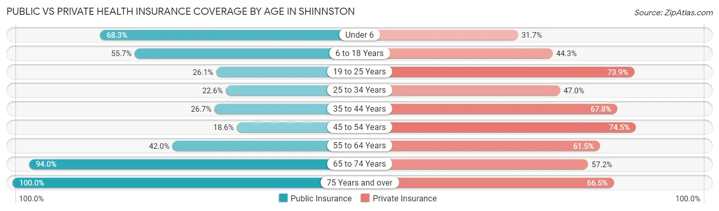 Public vs Private Health Insurance Coverage by Age in Shinnston
