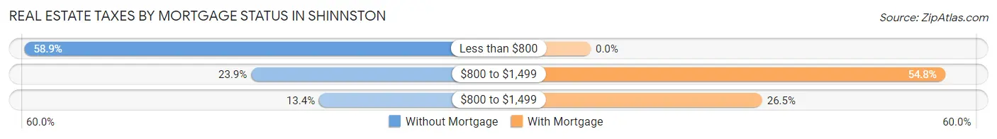 Real Estate Taxes by Mortgage Status in Shinnston