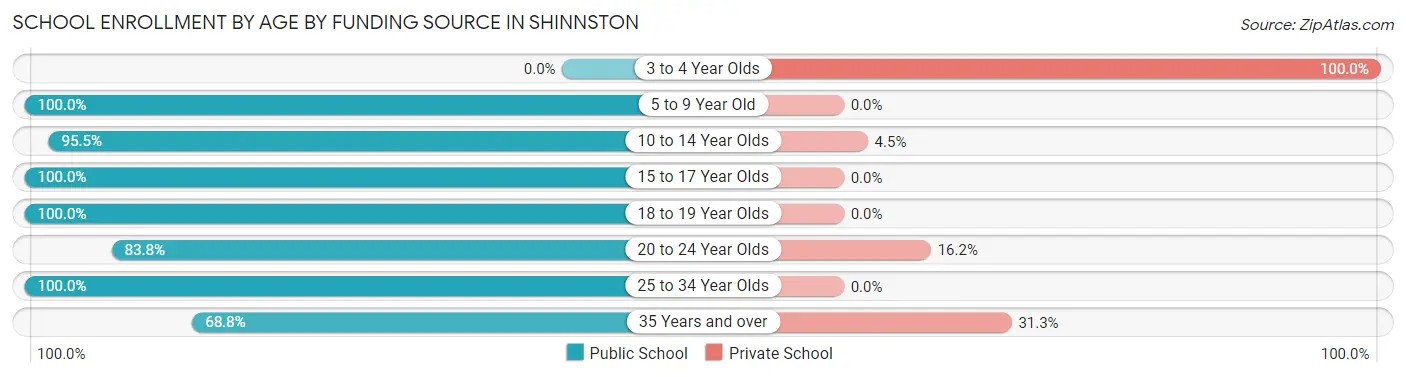 School Enrollment by Age by Funding Source in Shinnston