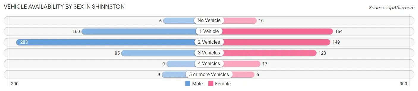 Vehicle Availability by Sex in Shinnston
