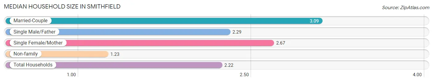 Median Household Size in Smithfield