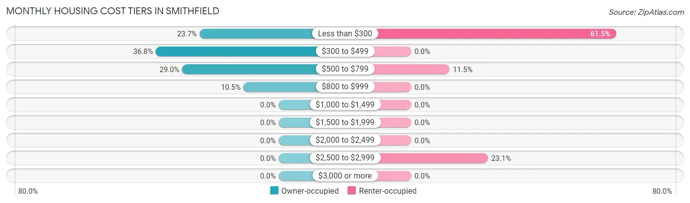 Monthly Housing Cost Tiers in Smithfield