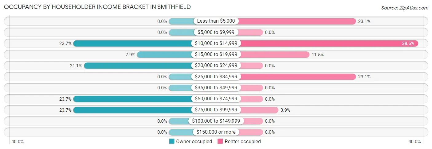 Occupancy by Householder Income Bracket in Smithfield