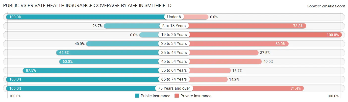 Public vs Private Health Insurance Coverage by Age in Smithfield