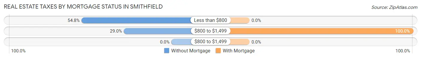 Real Estate Taxes by Mortgage Status in Smithfield