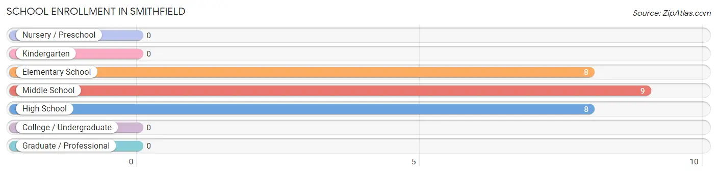 School Enrollment in Smithfield