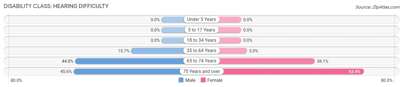 Disability in Sophia: <span>Hearing Difficulty</span>