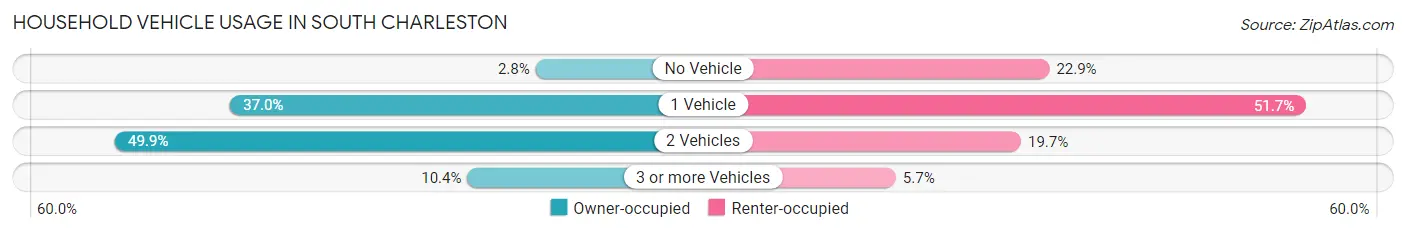 Household Vehicle Usage in South Charleston