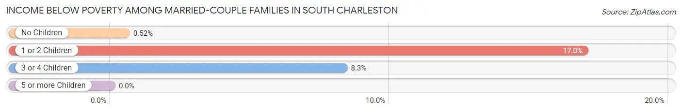 Income Below Poverty Among Married-Couple Families in South Charleston