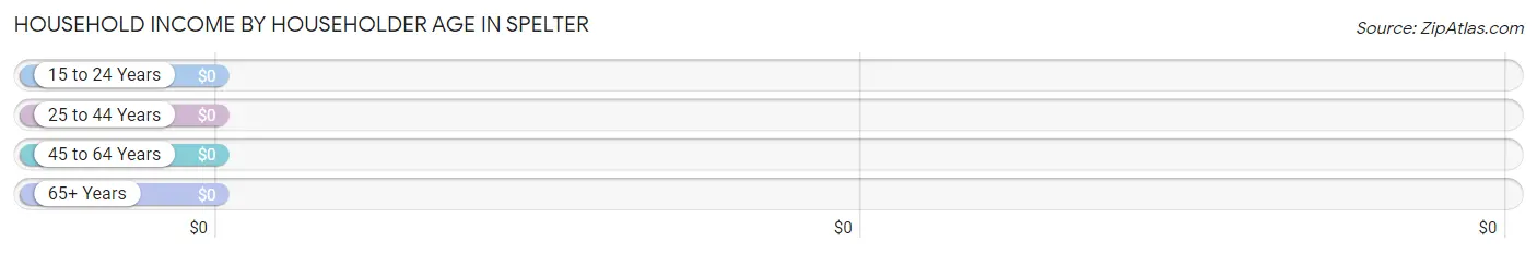 Household Income by Householder Age in Spelter