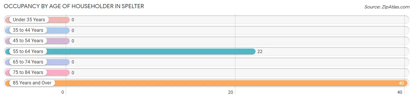 Occupancy by Age of Householder in Spelter