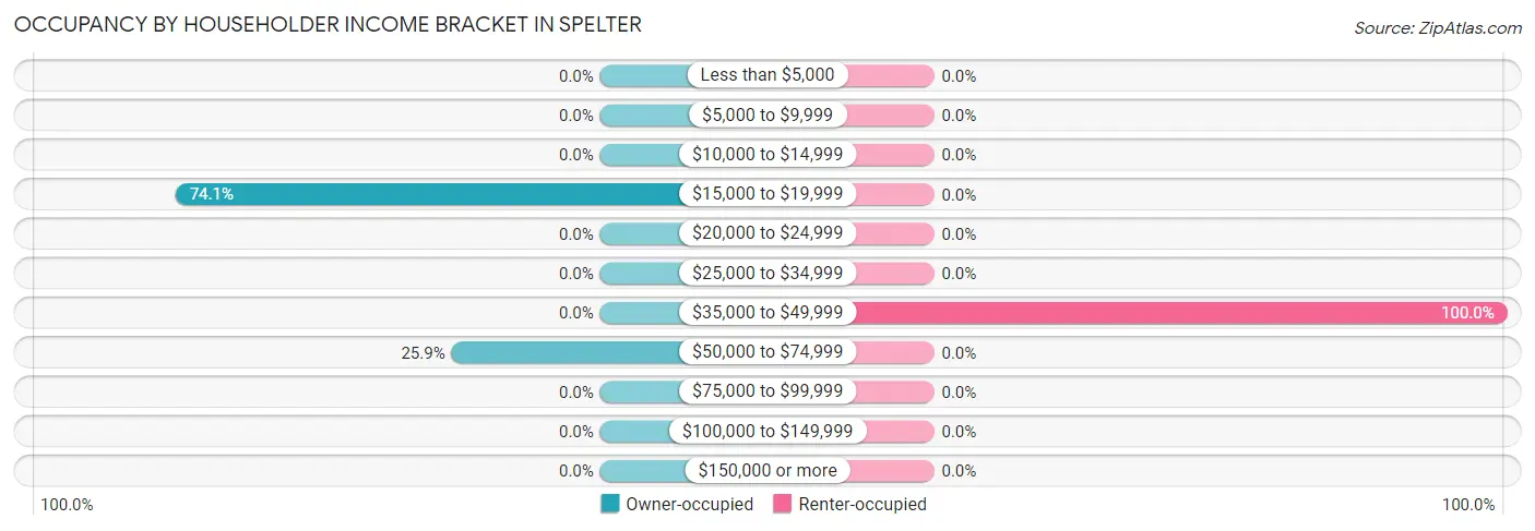 Occupancy by Householder Income Bracket in Spelter