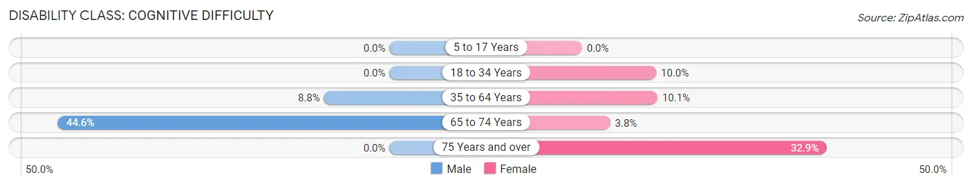 Disability in Spencer: <span>Cognitive Difficulty</span>