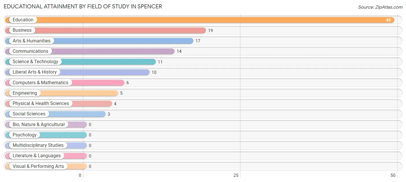 Educational Attainment by Field of Study in Spencer