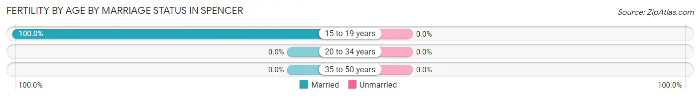 Female Fertility by Age by Marriage Status in Spencer