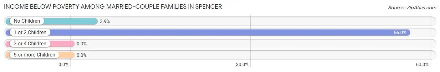 Income Below Poverty Among Married-Couple Families in Spencer