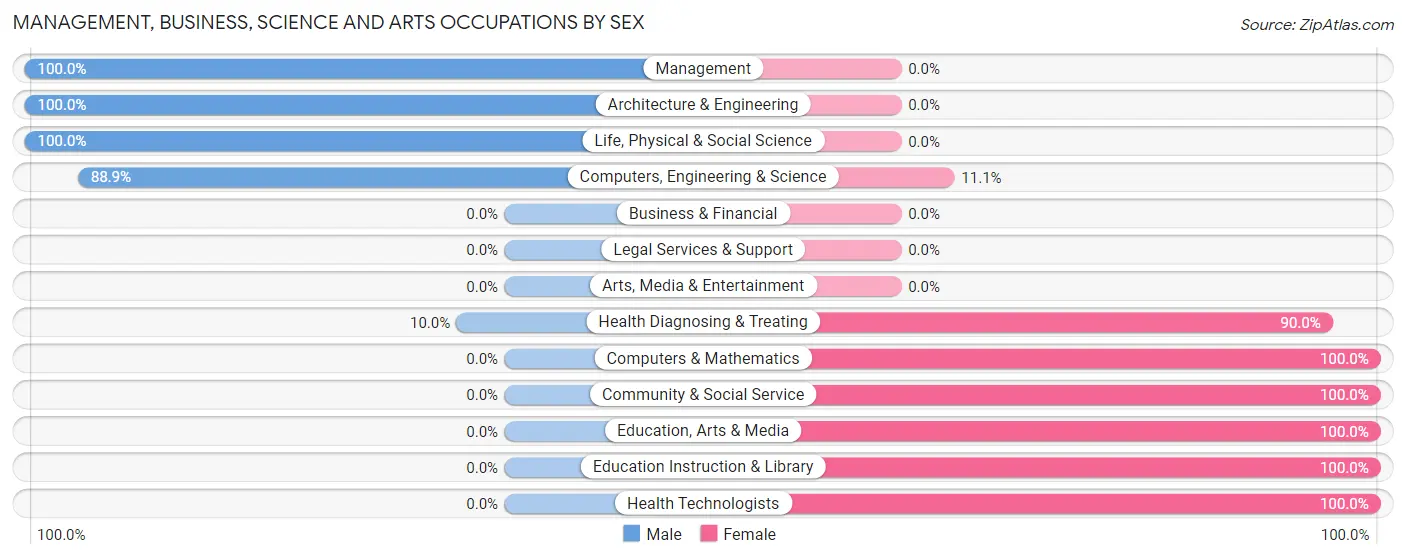 Management, Business, Science and Arts Occupations by Sex in Spencer