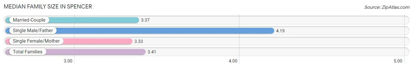 Median Family Size in Spencer